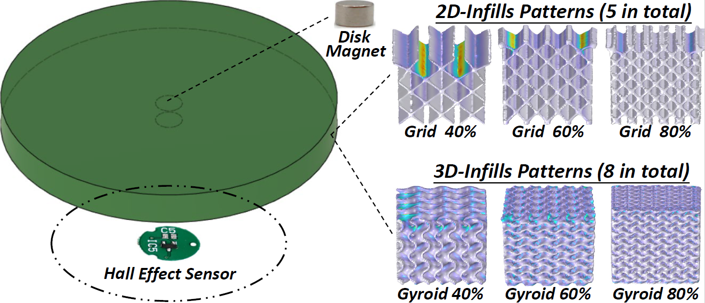 teaser of Fabricating Customizable 3D Printed Pressure Sensors by Tuning Infill Characteristics